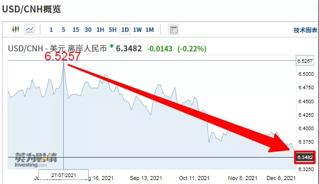 6.34！人民币汇率冲上三年半以来最高点！【国际货运资讯】