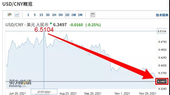 6.34！人民币汇率冲上三年半以来最高点！【国际货运资讯】