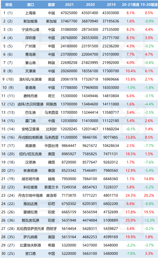 国际货运新资讯|全球前30大集装箱港口的最新排名已出炉！
