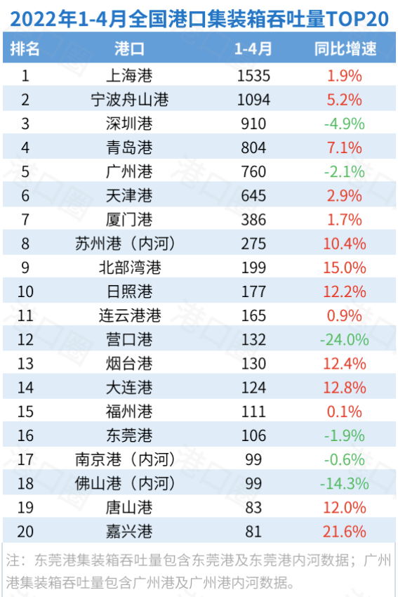封控影响正在显现，4月全国港口吞吐量出炉！——国际货运代理资讯