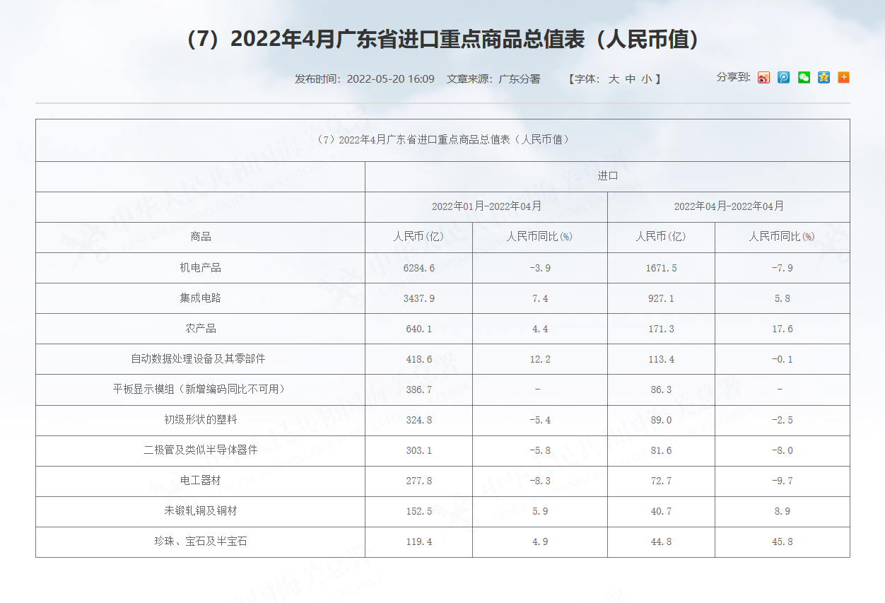 2022年前四月，广东省进口国别（地区）排名及重点商品排名！——国际货运资讯