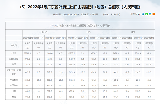 2022年前四月，广东省进口国别（地区）排名及重点商品排名！——国际货运资讯
